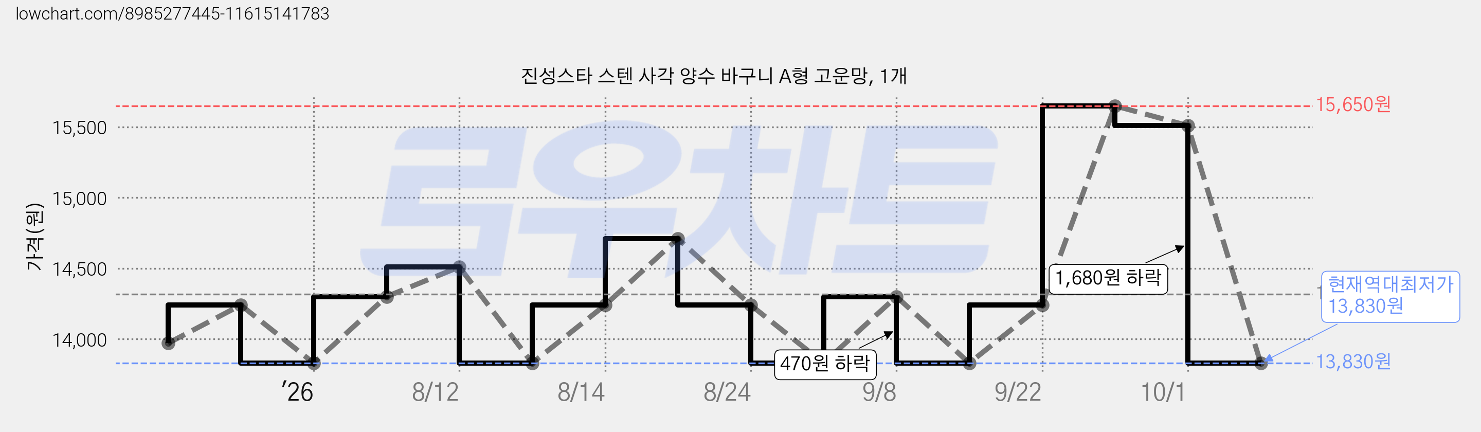 진성스타 스텐 사각 양수 바구니 A형 고운망, 1개 가격 변동 차트, 현재가 13,830원, 역대최저가