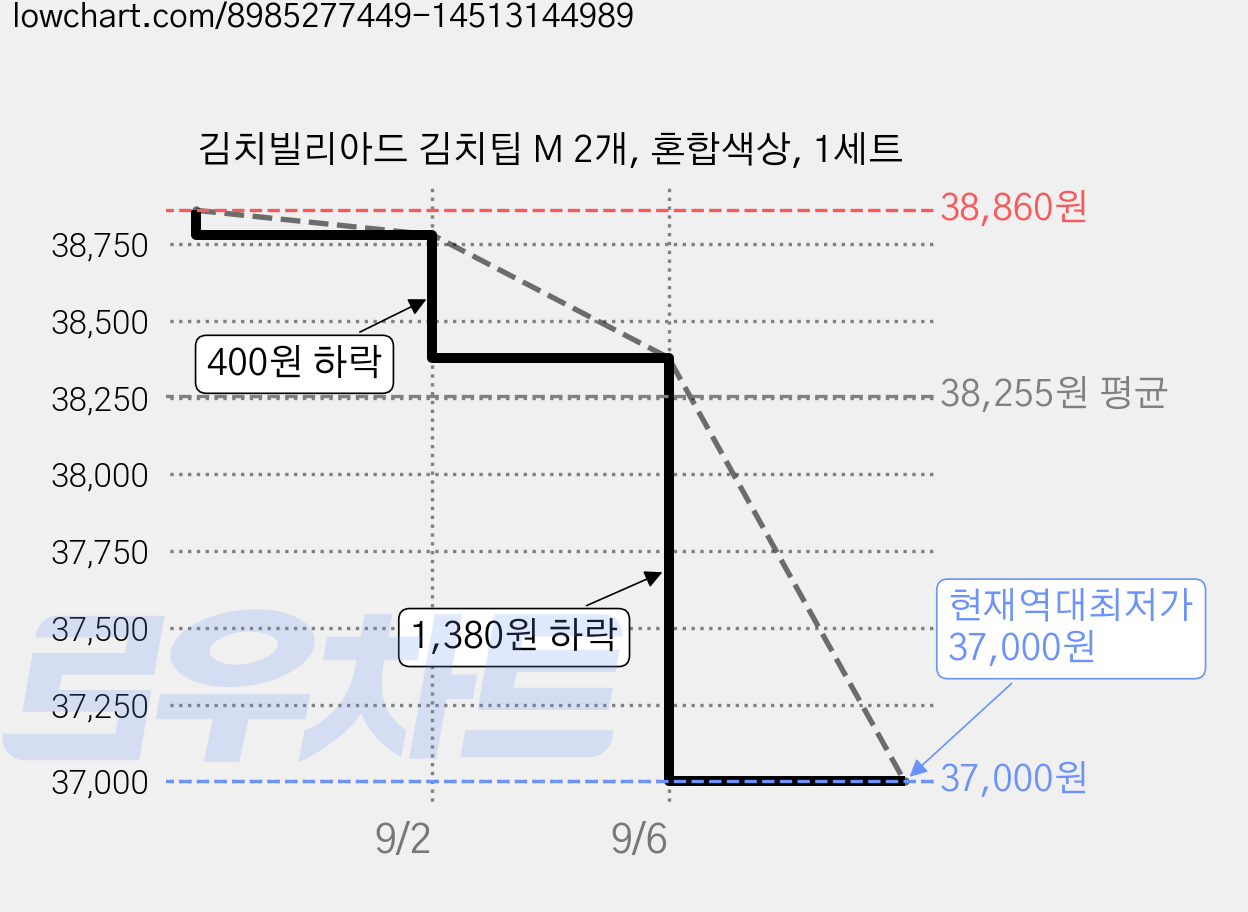 김치빌리아드 김치팁 M 2개, 혼합색상, 1세트 가격 변동 차트, 현재가 37,000원, 역대최저가