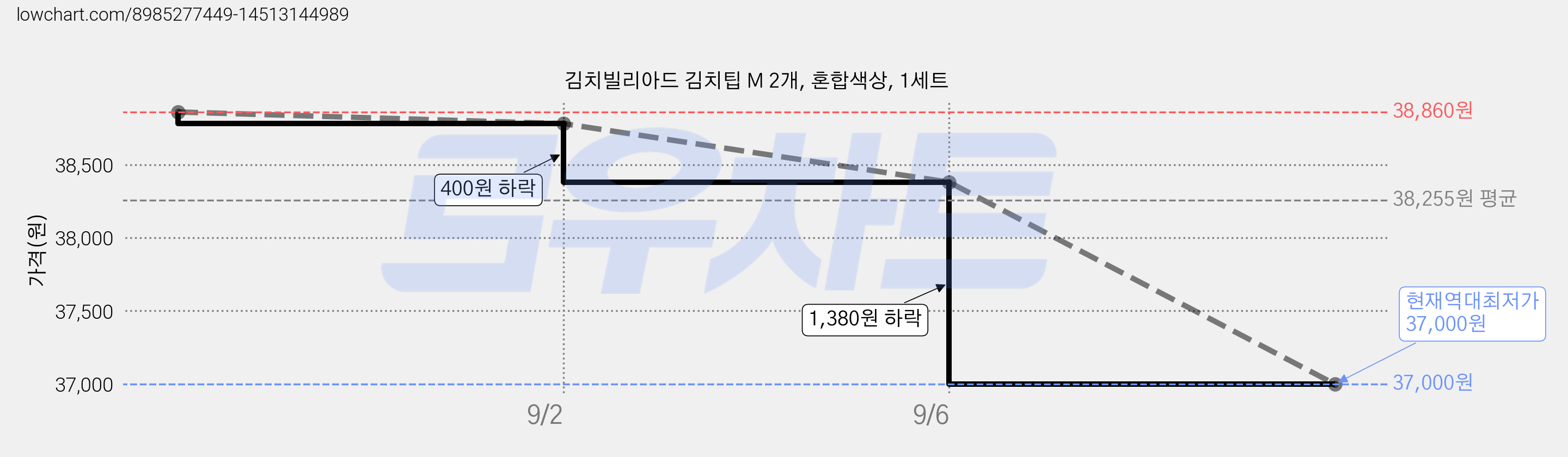 김치빌리아드 김치팁 M 2개, 혼합색상, 1세트 가격 변동 차트, 현재가 37,000원, 역대최저가