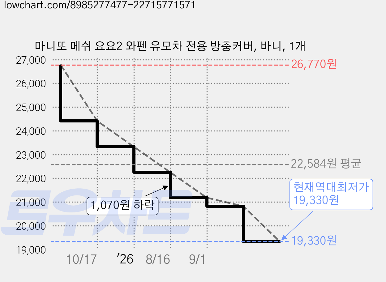 마니또 메쉬 요요2 와펜 유모차 전용 방충커버, 바니, 1개 가격 변동 차트, 현재가 19,330원, 역대최저가