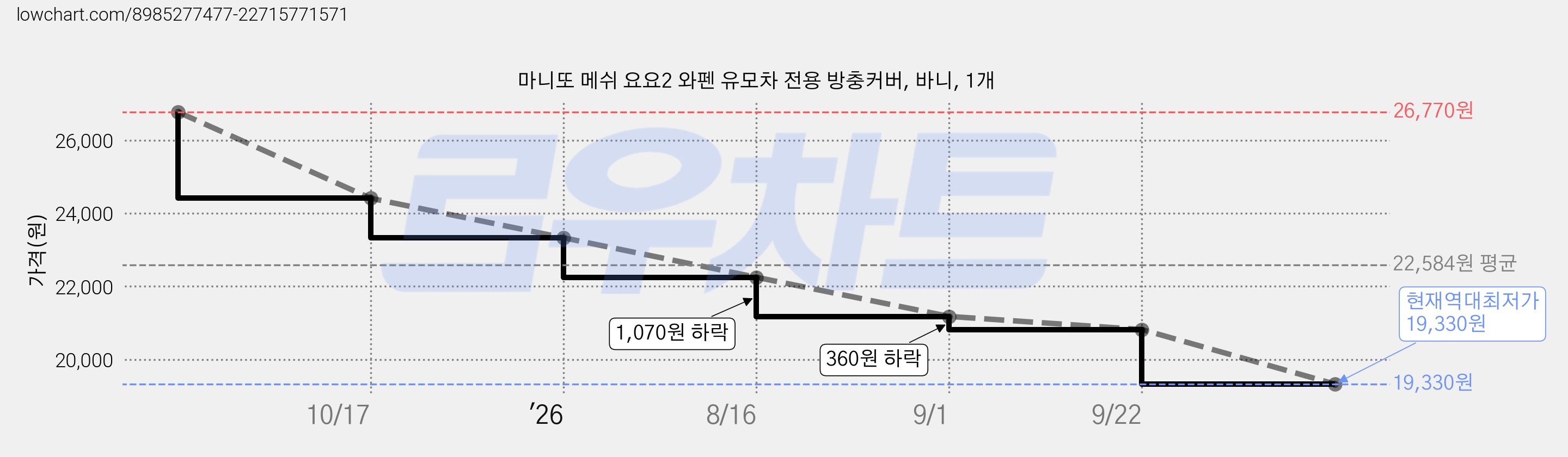 마니또 메쉬 요요2 와펜 유모차 전용 방충커버, 바니, 1개 가격 변동 차트, 현재가 19,330원, 역대최저가