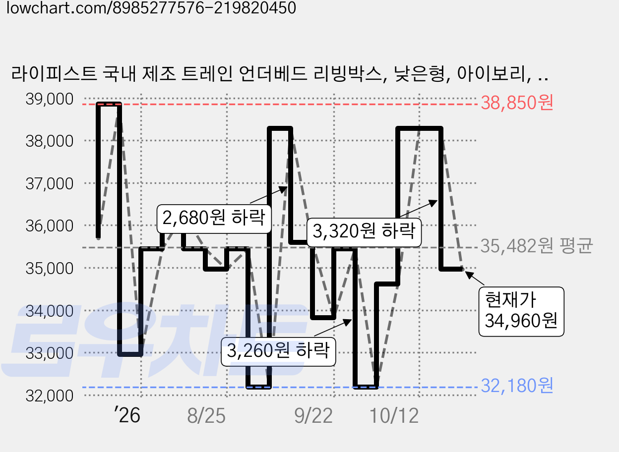 라이피스트 국내 제조 트레인 언더베드 리빙박스, 낮은형, 아이보리, 3개 가격 변동 차트, 현재가 34,960원, 관측 최저가 32,180원