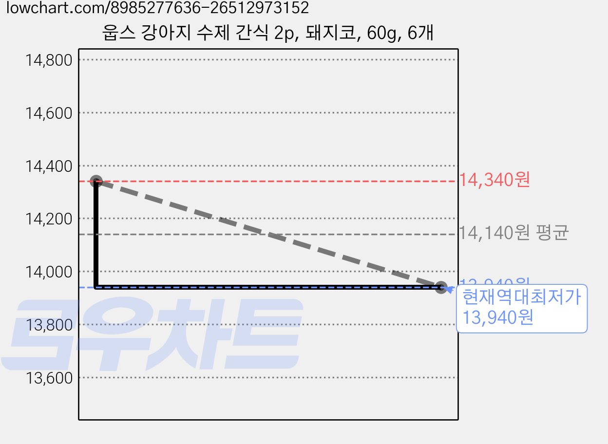 웁스 강아지 수제 간식 2p, 돼지코, 60g, 6개 가격 변동 차트, 현재가 13,940원, 역대최저가