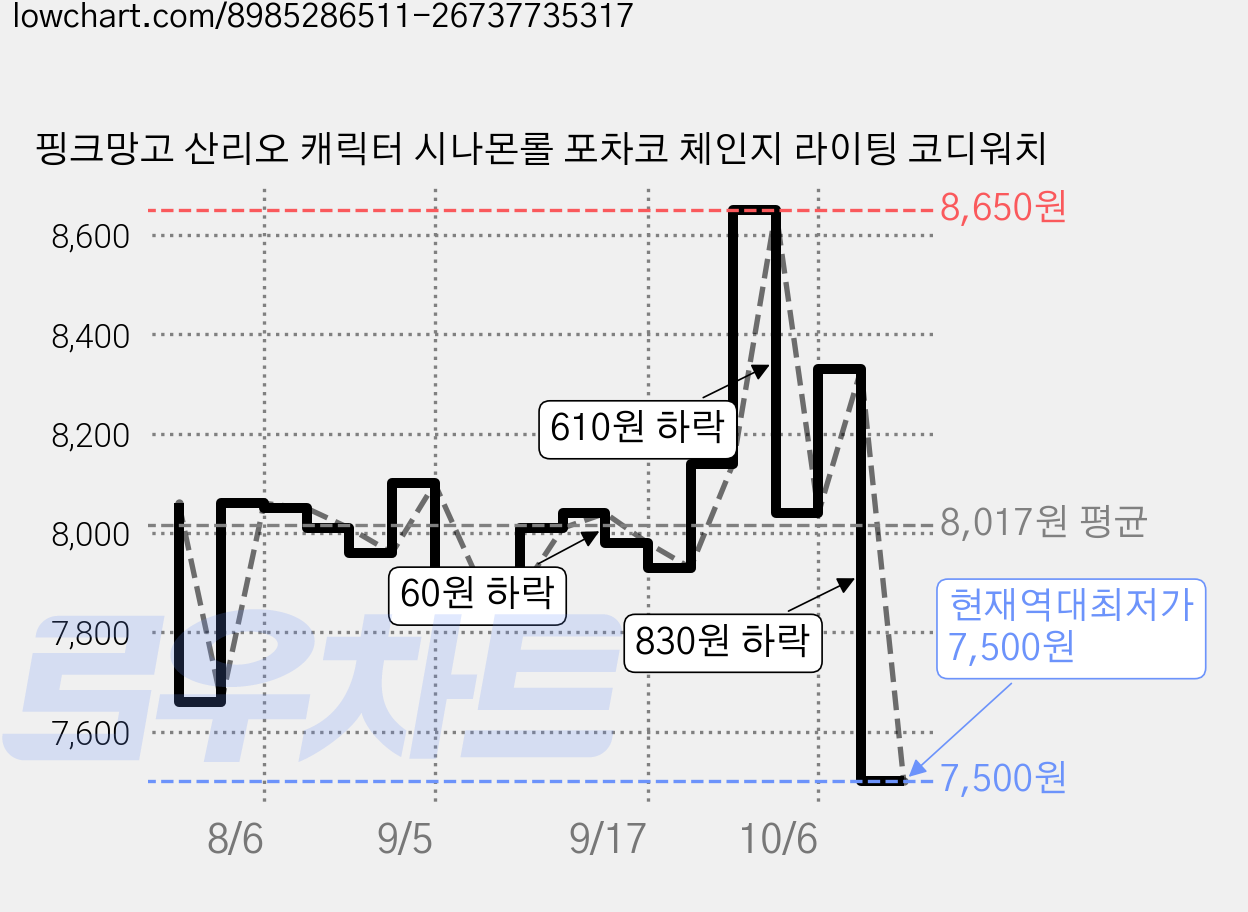 핑크망고 산리오 캐릭터 시나몬롤 포차코 체인지 라이팅 코디워치 가격 변동 차트, 현재가 7,500원, 역대최저가