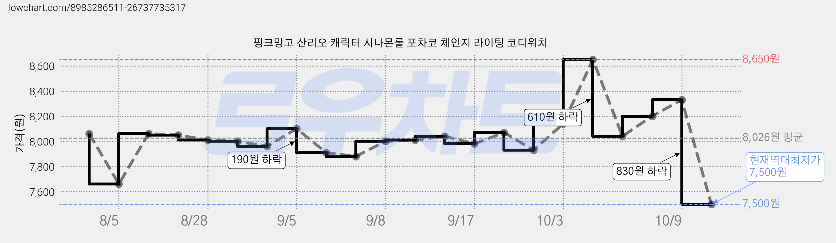 핑크망고 산리오 캐릭터 시나몬롤 포차코 체인지 라이팅 코디워치 가격 변동 차트, 현재가 7,500원, 역대최저가