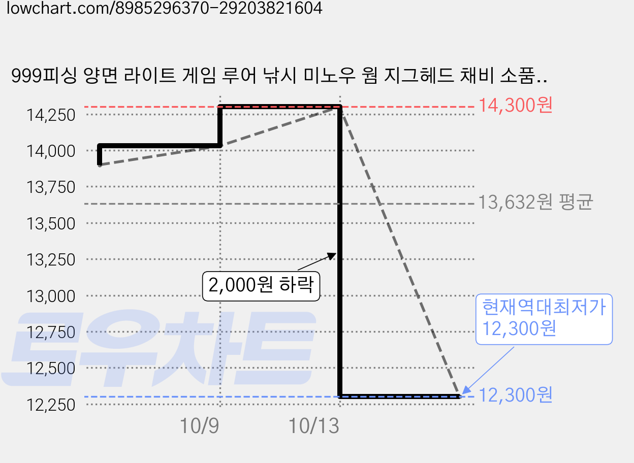 999피싱 양면 라이트 게임 루어 낚시 미노우 웜 지그헤드 채비 소품 보관 수납 통, 2개, 블루 가격 변동 차트, 현재가 12,300원, 역대최저가