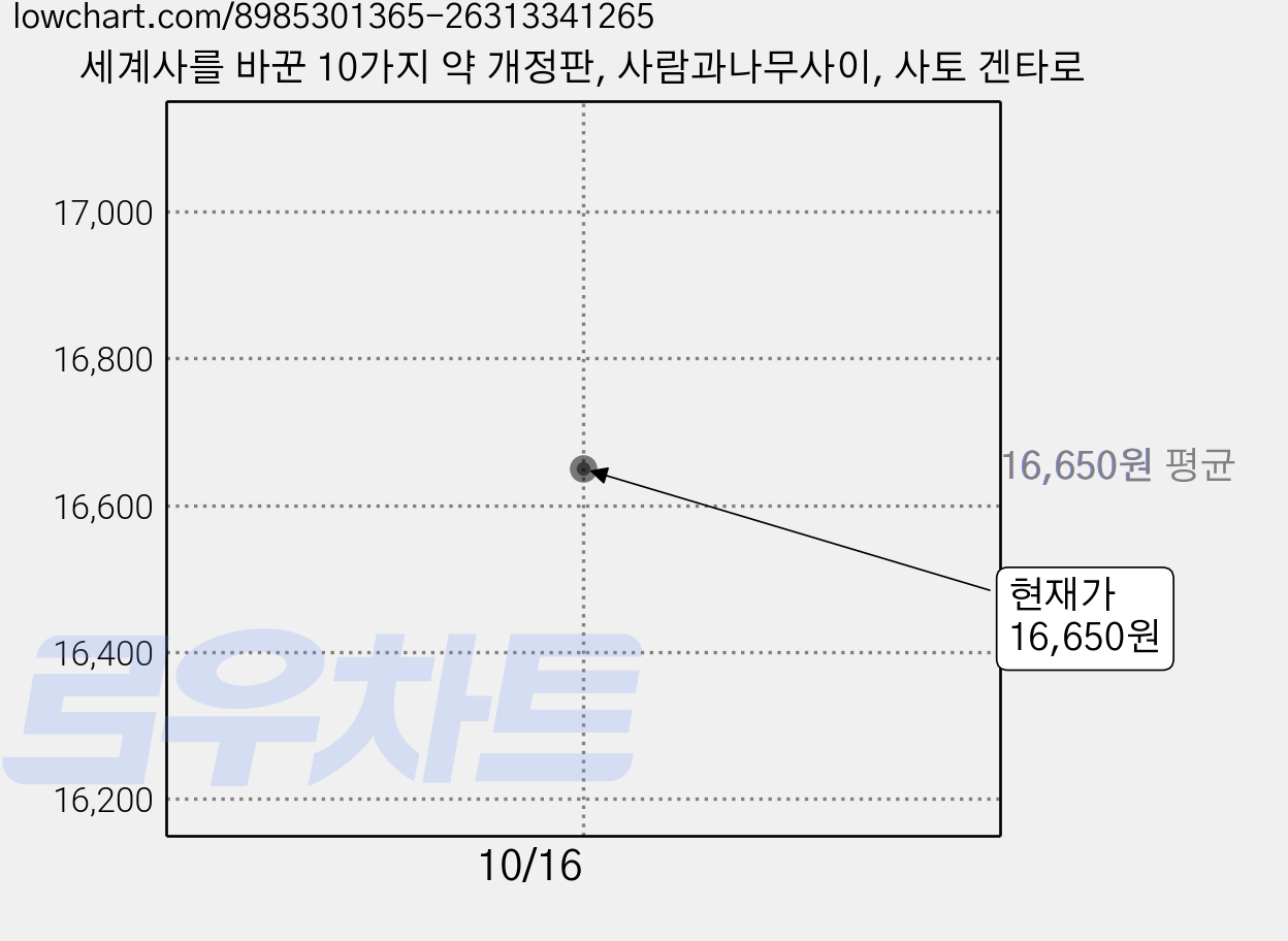 세계사를 바꾼 10가지 약 개정판, 사람과나무사이, 사토 겐타로 가격 변동 차트, 현재가 16,650원