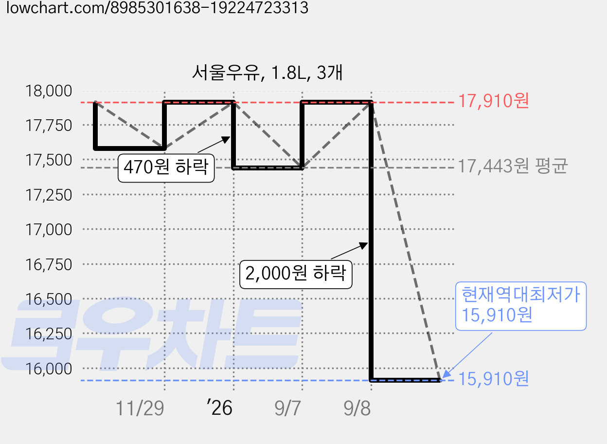 서울우유, 1.8L, 3개 가격 변동 차트, 현재가 15,910원, 역대최저가