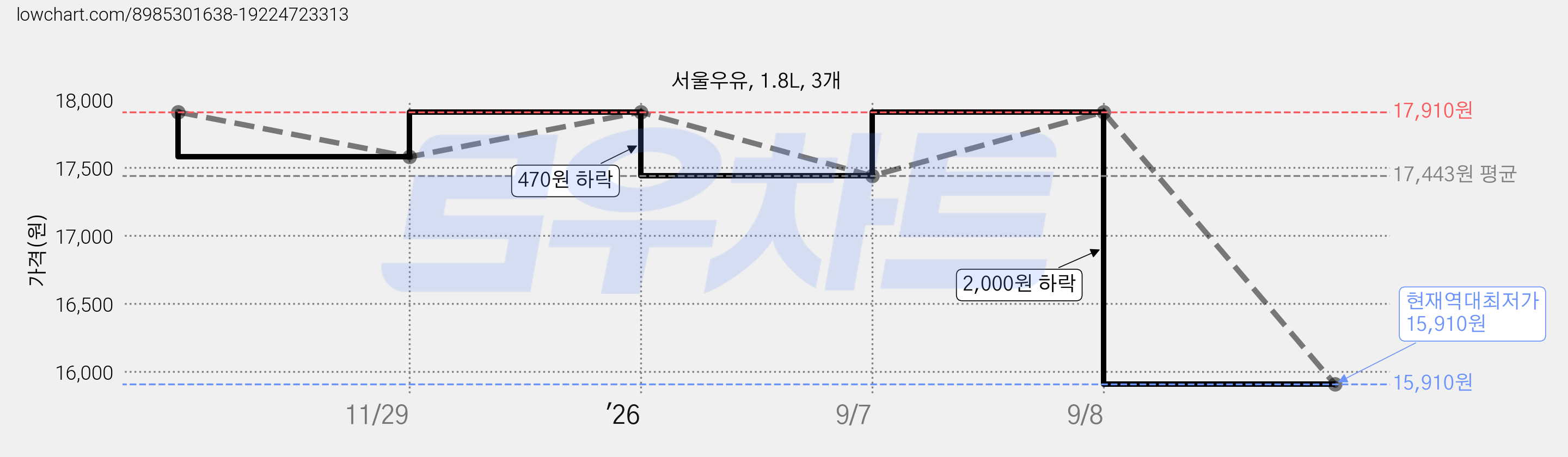 서울우유, 1.8L, 3개 가격 변동 차트, 현재가 15,910원, 역대최저가