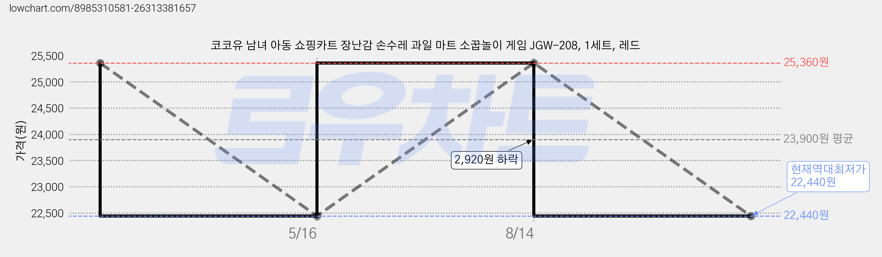 코코유 남녀 아동 쇼핑카트 장난감 손수레 과일 마트 소꿉놀이 게임 JGW-208, 1세트, 레드 가격 변동 차트, 현재가 22,440원, 역대최저가