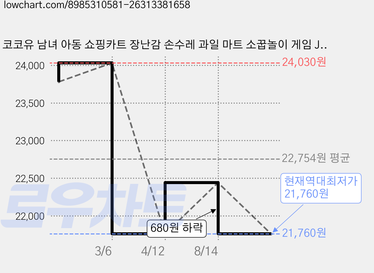 코코유 남녀 아동 쇼핑카트 장난감 손수레 과일 마트 소꿉놀이 게임 JGW-208, 1세트, 그린 가격 변동 차트, 현재가 21,760원, 역대최저가