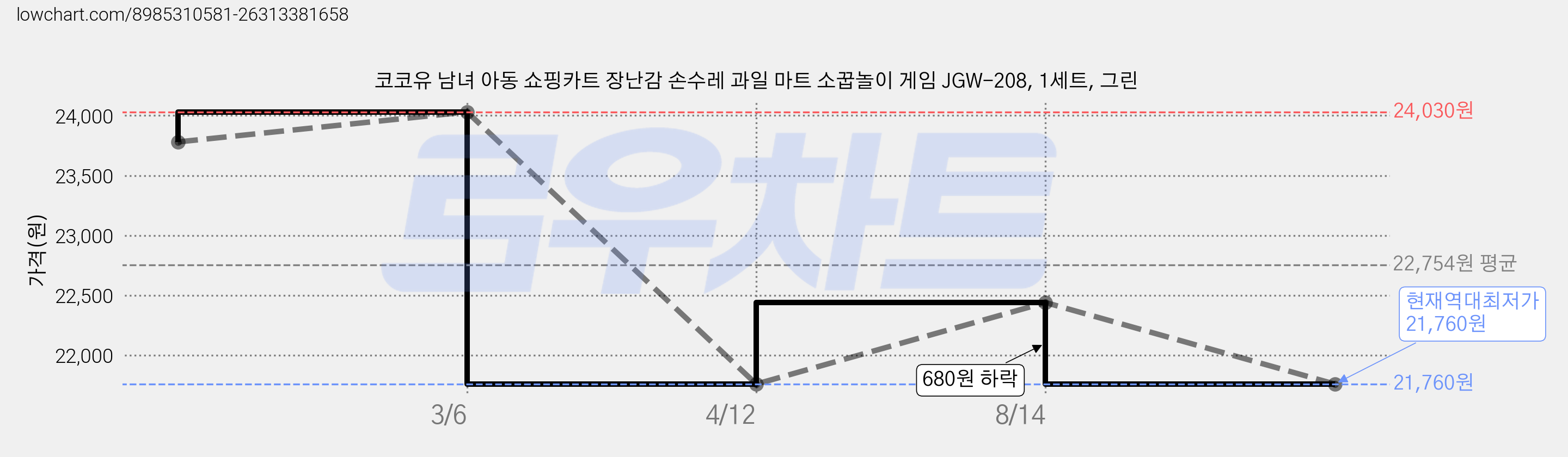 코코유 남녀 아동 쇼핑카트 장난감 손수레 과일 마트 소꿉놀이 게임 JGW-208, 1세트, 그린 가격 변동 차트, 현재가 21,760원, 역대최저가