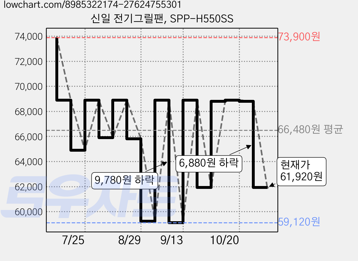 신일 전기그릴팬, SPP-H550SS 가격 변동 차트, 현재가 61,920원, 관측 최저가 59,120원