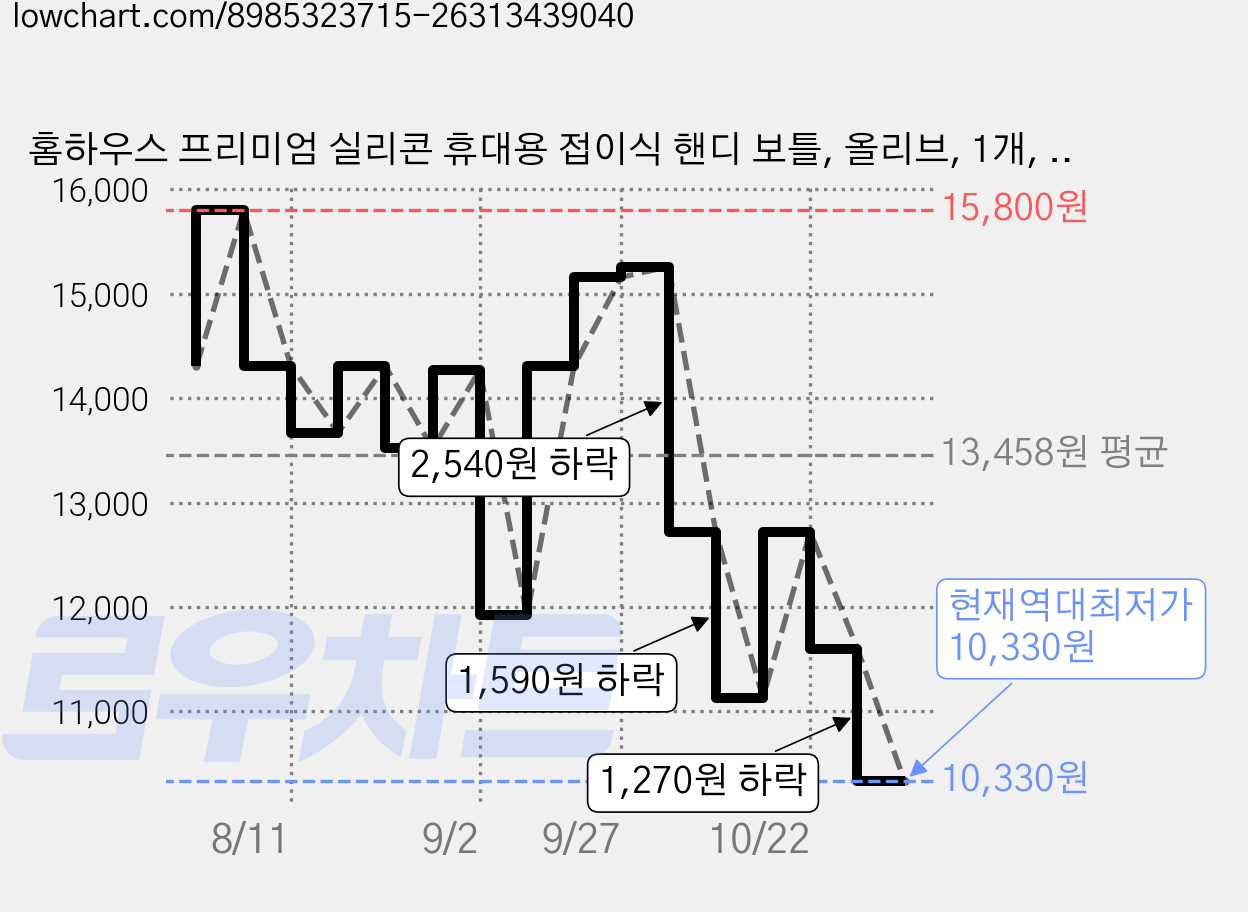 홈하우스 프리미엄 실리콘 휴대용 접이식 핸디 보틀, 올리브, 1개, 400ml 가격 변동 차트, 현재가 10,330원, 역대최저가