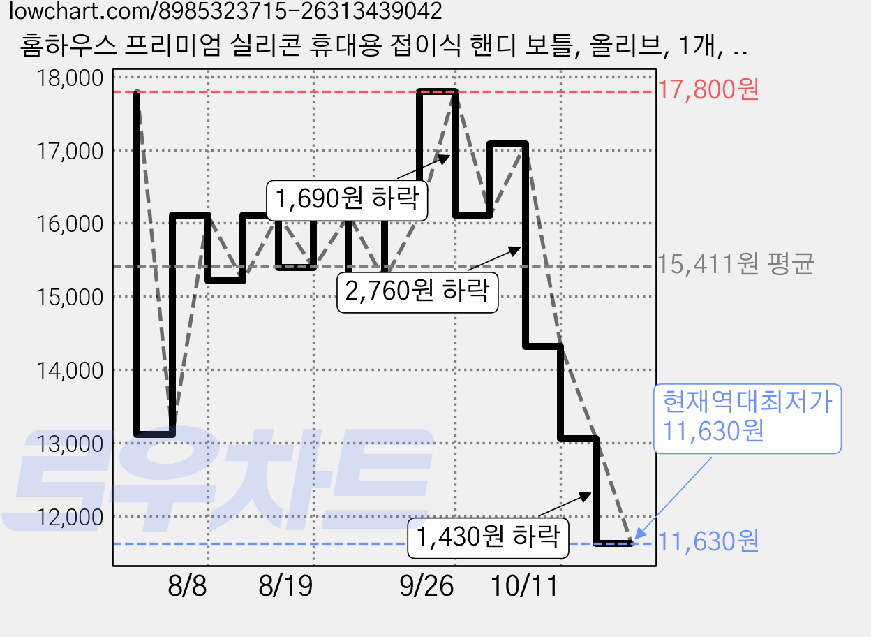홈하우스 프리미엄 실리콘 휴대용 접이식 핸디 보틀, 올리브, 1개, 500ml 가격 변동 차트, 현재가 11,630원, 역대최저가