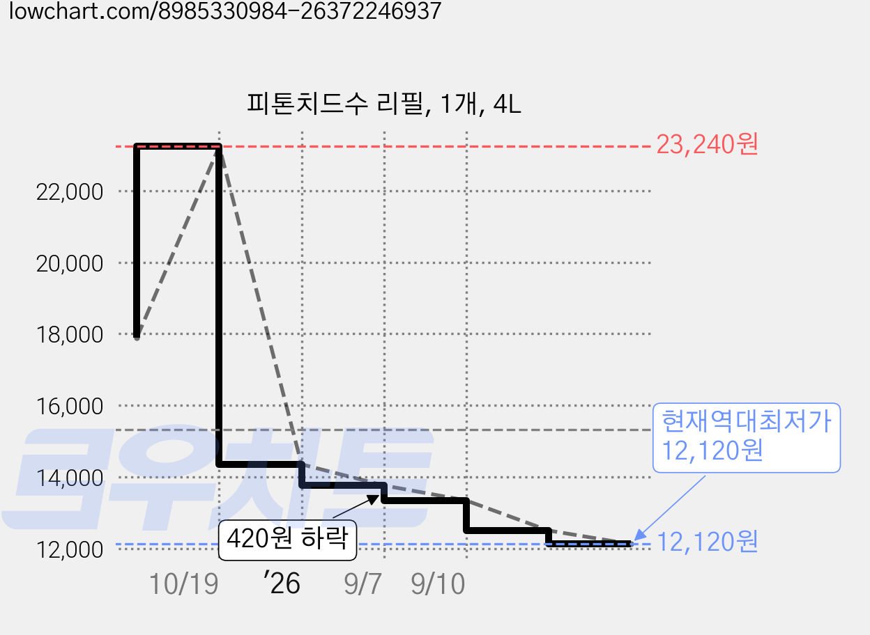 피톤치드수 리필, 1개, 4L 가격 변동 차트, 현재가 12,120원, 역대최저가