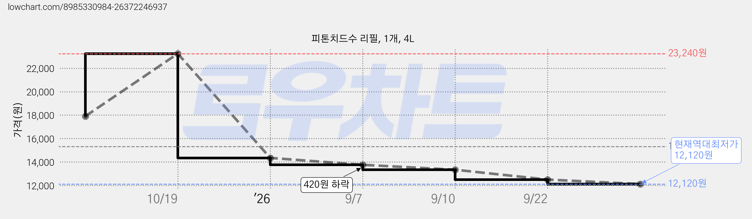 피톤치드수 리필, 1개, 4L 가격 변동 차트, 현재가 12,120원, 역대최저가