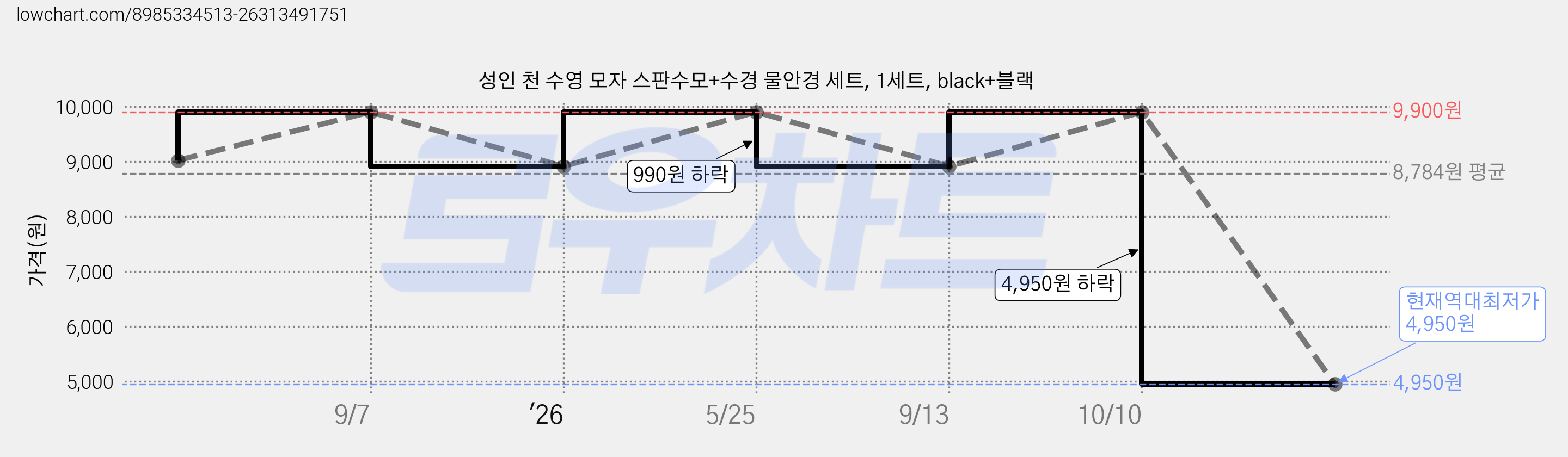 성인 천 수영 모자 스판수모+수경 물안경 세트, 1세트, black+블랙 가격 변동 차트, 현재가 4,950원, 역대최저가