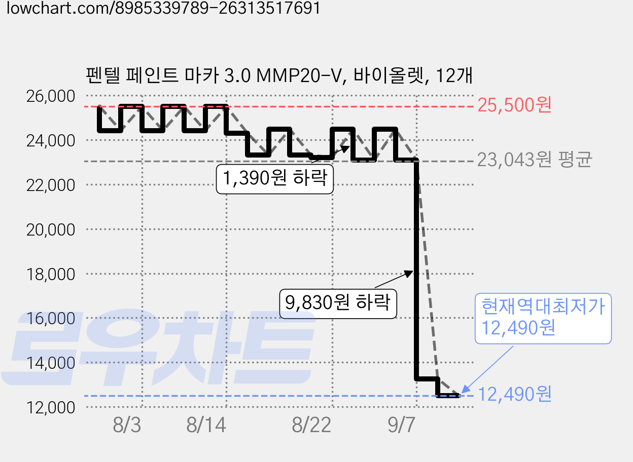 펜텔 페인트 마카 3.0 MMP20-V, 바이올렛, 12개 가격 변동 차트, 현재가 12,490원, 역대최저가
