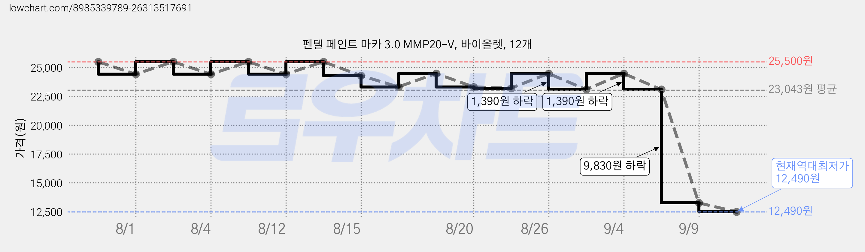 펜텔 페인트 마카 3.0 MMP20-V, 바이올렛, 12개 가격 변동 차트, 현재가 12,490원, 역대최저가
