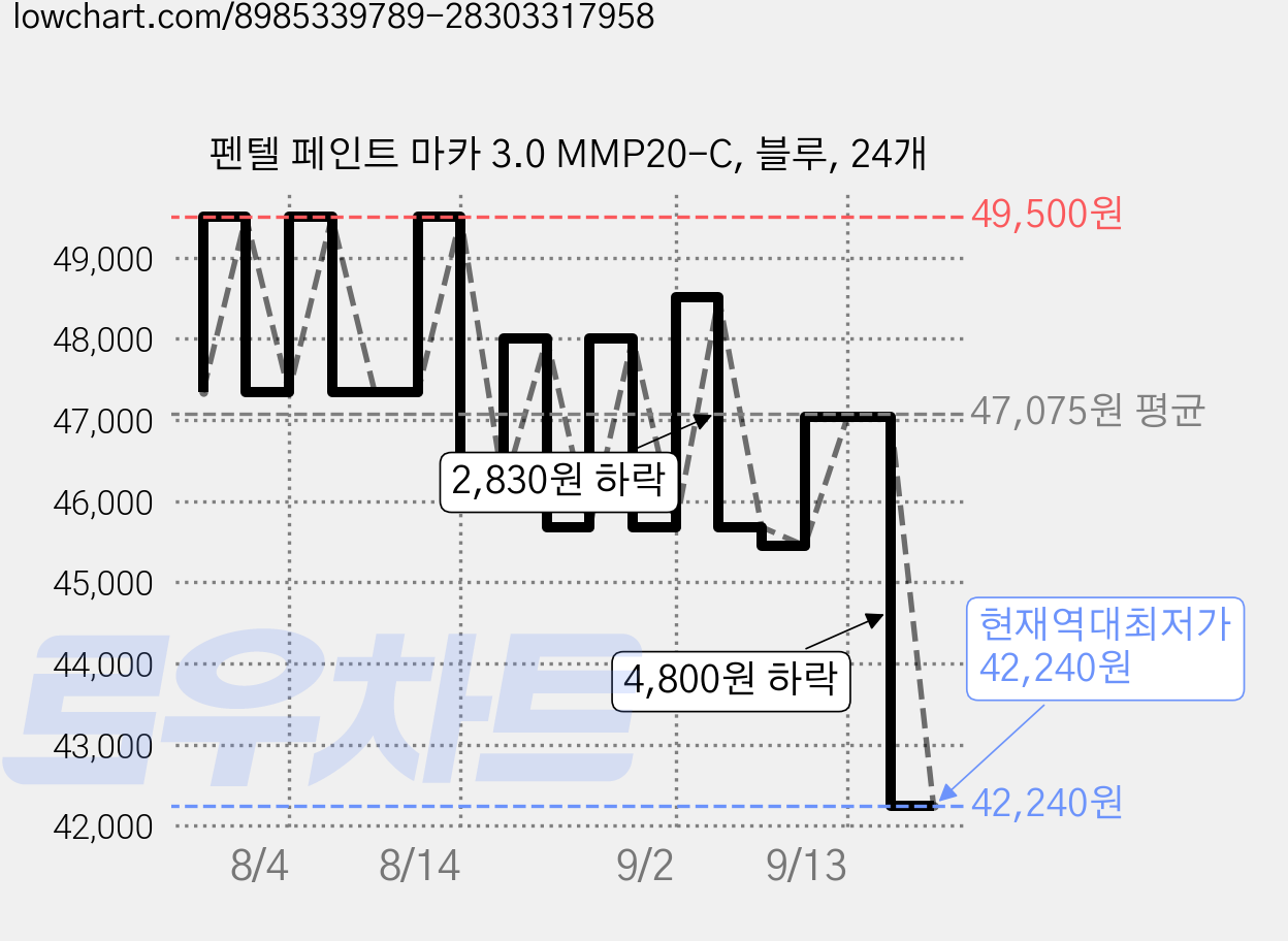 펜텔 페인트 마카 3.0 MMP20-C, 블루, 24개 가격 변동 차트, 현재가 42,240원, 역대최저가