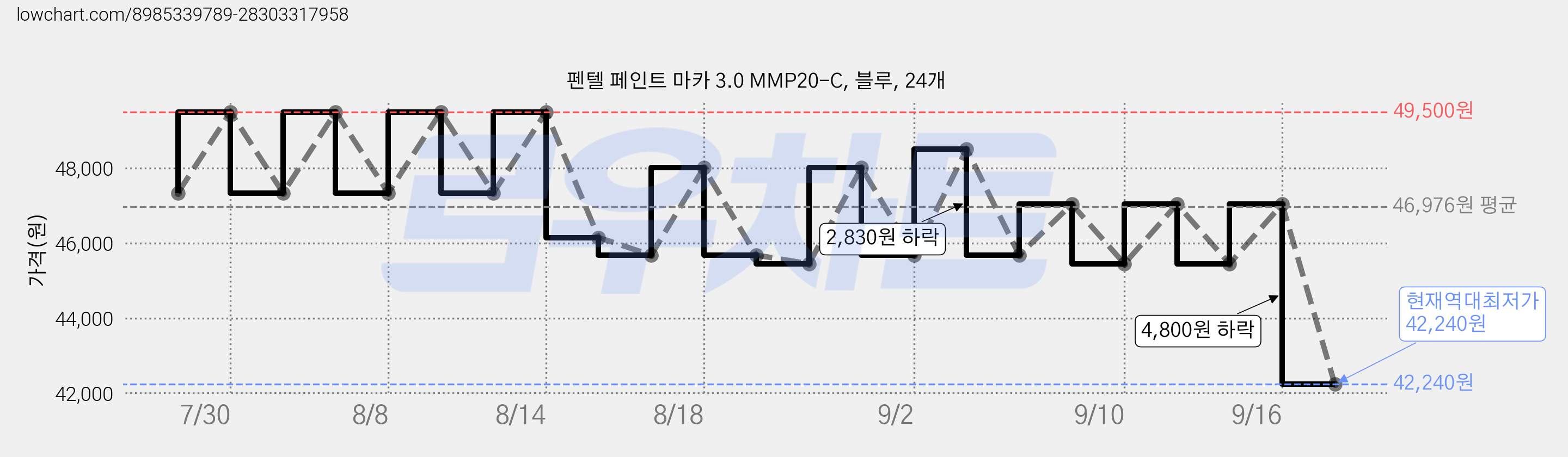 펜텔 페인트 마카 3.0 MMP20-C, 블루, 24개 가격 변동 차트, 현재가 42,240원, 역대최저가