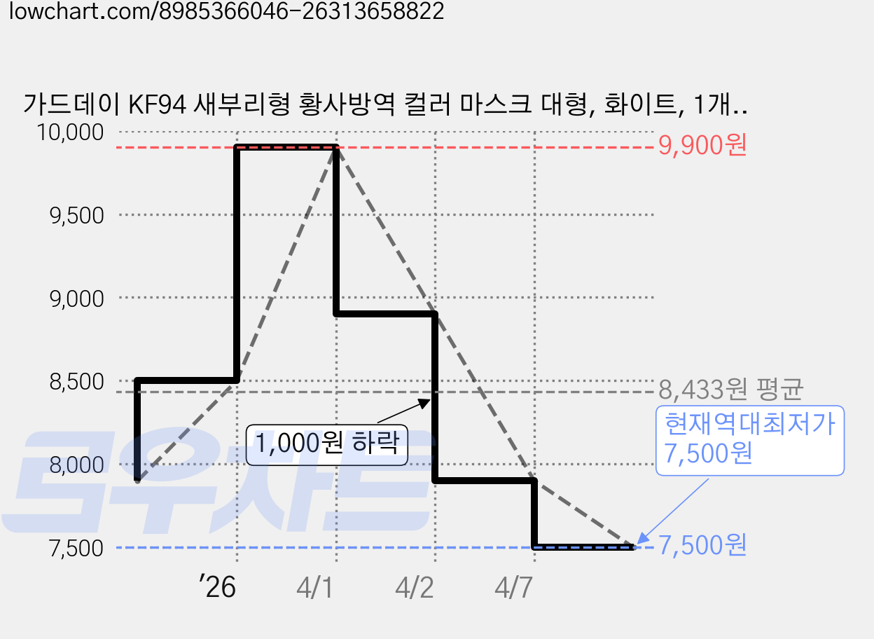 가드데이 KF94 새부리형 황사방역 컬러 마스크 대형, 화이트, 1개, 100매입 가격 변동 차트, 현재가 7,500원, 역대최저가