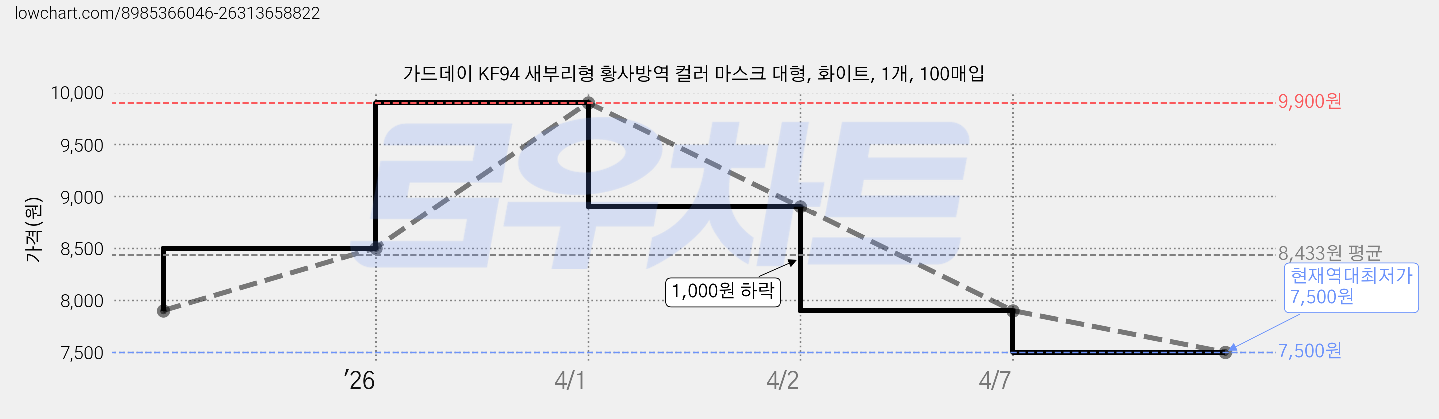 가드데이 KF94 새부리형 황사방역 컬러 마스크 대형, 화이트, 1개, 100매입 가격 변동 차트, 현재가 7,500원, 역대최저가