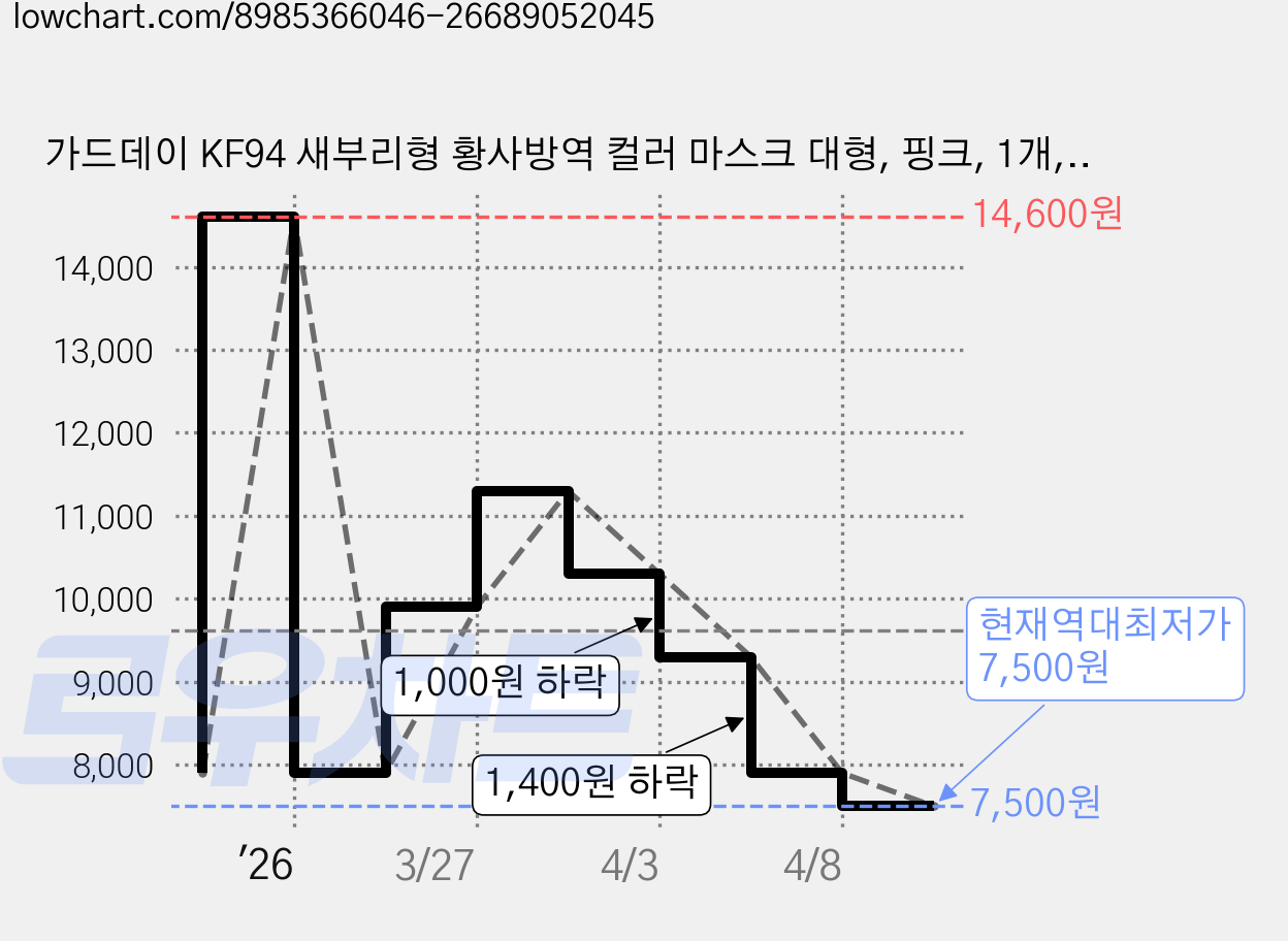 가드데이 KF94 새부리형 황사방역 컬러 마스크 대형, 핑크, 1개, 100매입 가격 변동 차트, 현재가 7,500원, 역대최저가