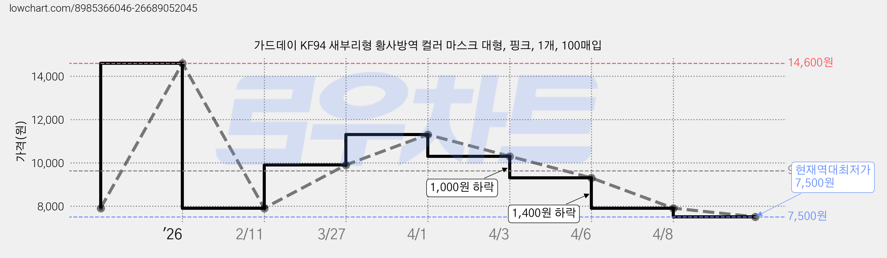 가드데이 KF94 새부리형 황사방역 컬러 마스크 대형, 핑크, 1개, 100매입 가격 변동 차트, 현재가 7,500원, 역대최저가