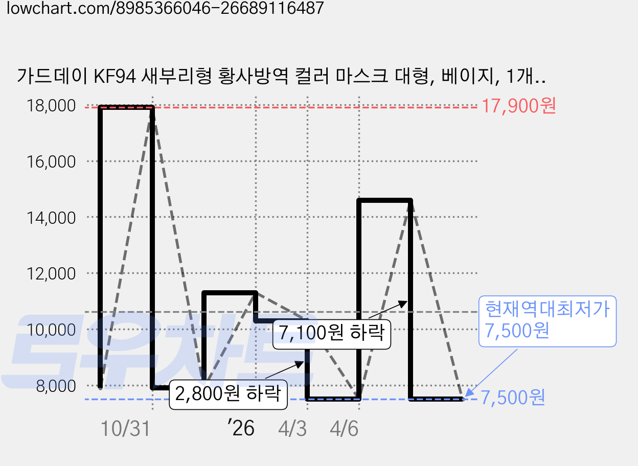가드데이 KF94 새부리형 황사방역 컬러 마스크 대형, 베이지, 1개, 100매입 가격 변동 차트, 현재가 7,500원, 역대최저가