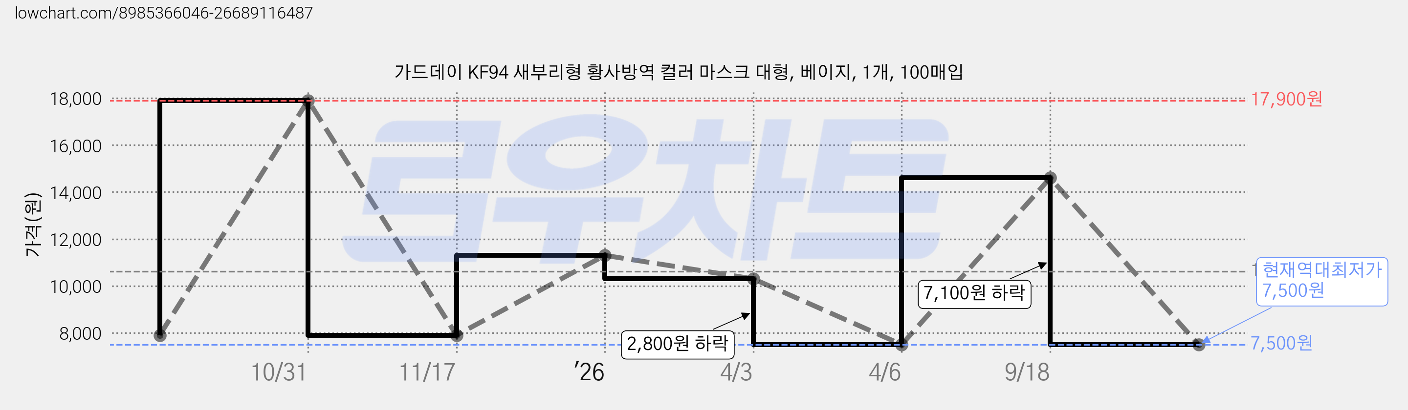 가드데이 KF94 새부리형 황사방역 컬러 마스크 대형, 베이지, 1개, 100매입 가격 변동 차트, 현재가 7,500원, 역대최저가