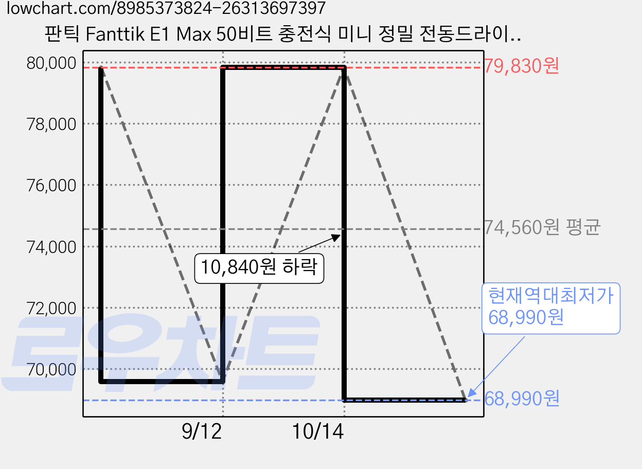 판틱 Fanttik E1 Max 50비트 충전식 미니 정밀 전동드라이버 세트 노트북 휴대폰 전자기기 수리, 1세트 가격 변동 차트, 현재가 68,990원, 역대최저가
