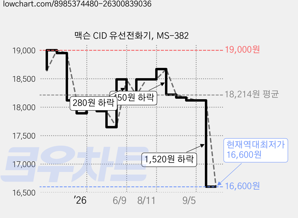 맥슨 CID 유선전화기, MS-382 가격 변동 차트, 현재가 16,600원, 역대최저가