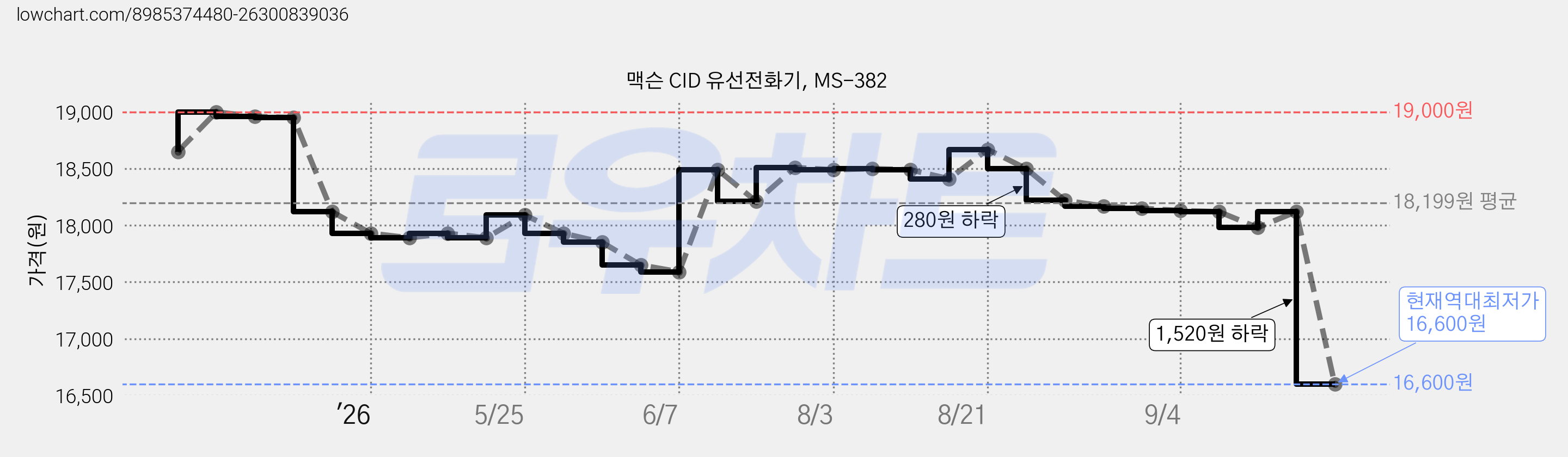 맥슨 CID 유선전화기, MS-382 가격 변동 차트, 현재가 16,600원, 역대최저가