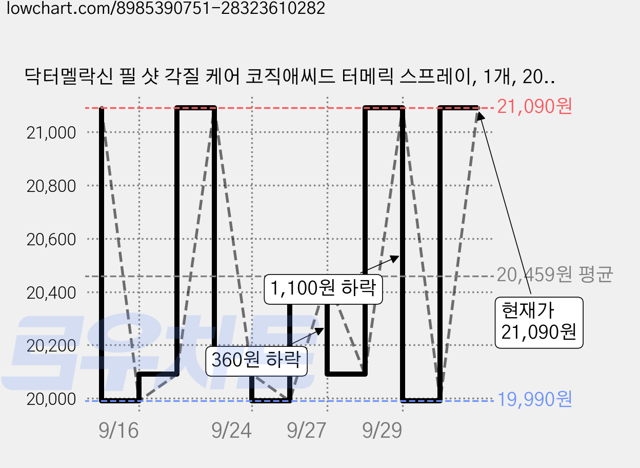 닥터멜락신 필 샷 각질 케어 코직애씨드 터메릭 스프레이, 1개, 200ml 가격 변동 차트, 현재가 19,990원, 역대최저가