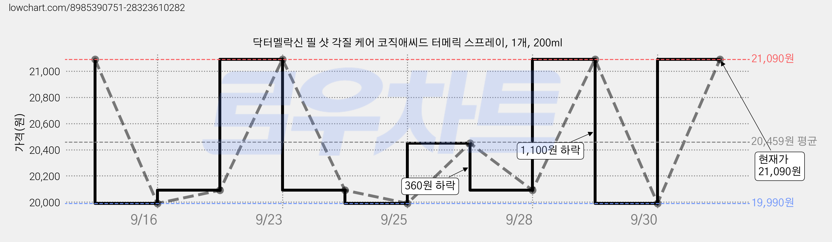 닥터멜락신 필 샷 각질 케어 코직애씨드 터메릭 스프레이, 1개, 200ml 가격 변동 차트, 현재가 19,990원, 역대최저가