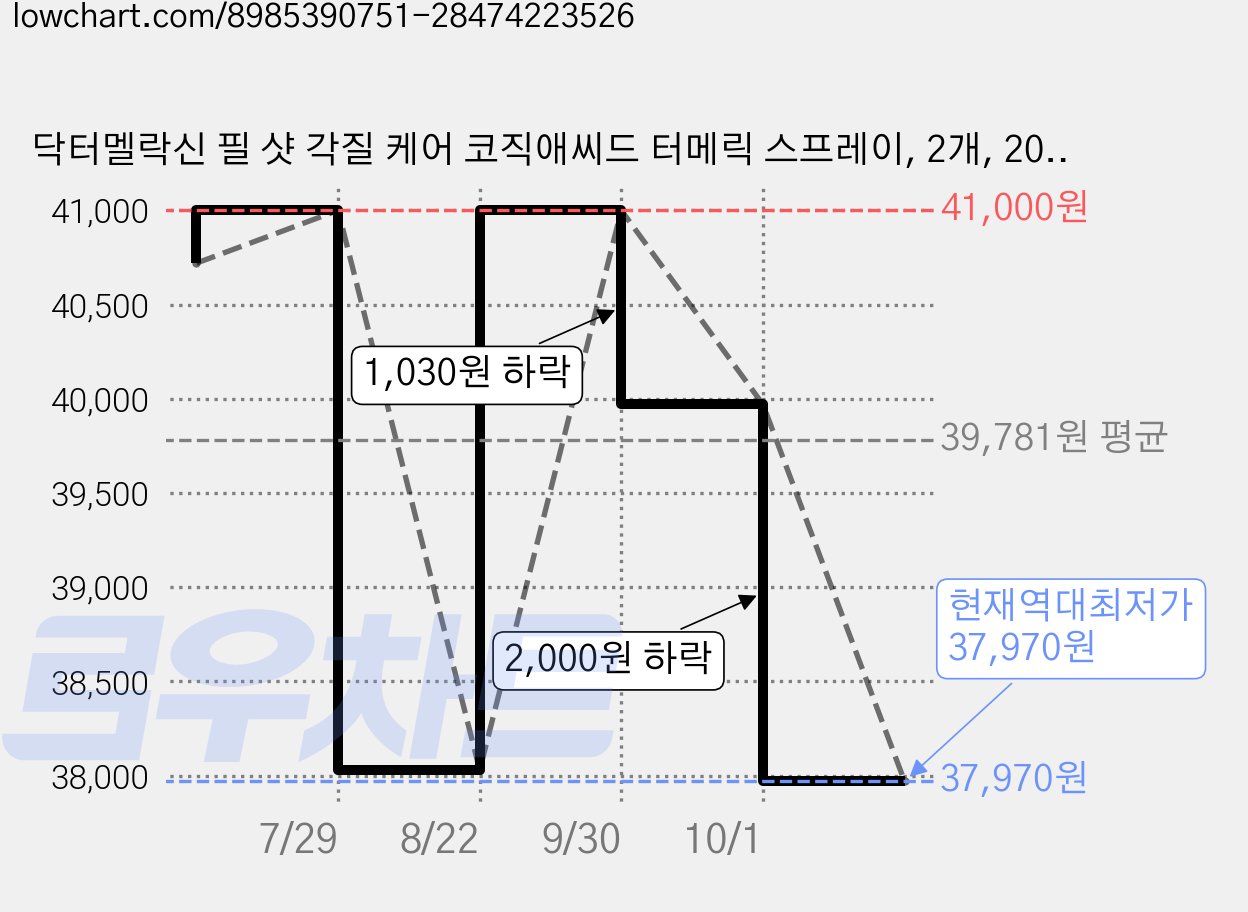 닥터멜락신 필 샷 각질 케어 코직애씨드 터메릭 스프레이, 2개, 200ml 가격 변동 차트, 현재가 37,970원, 역대최저가