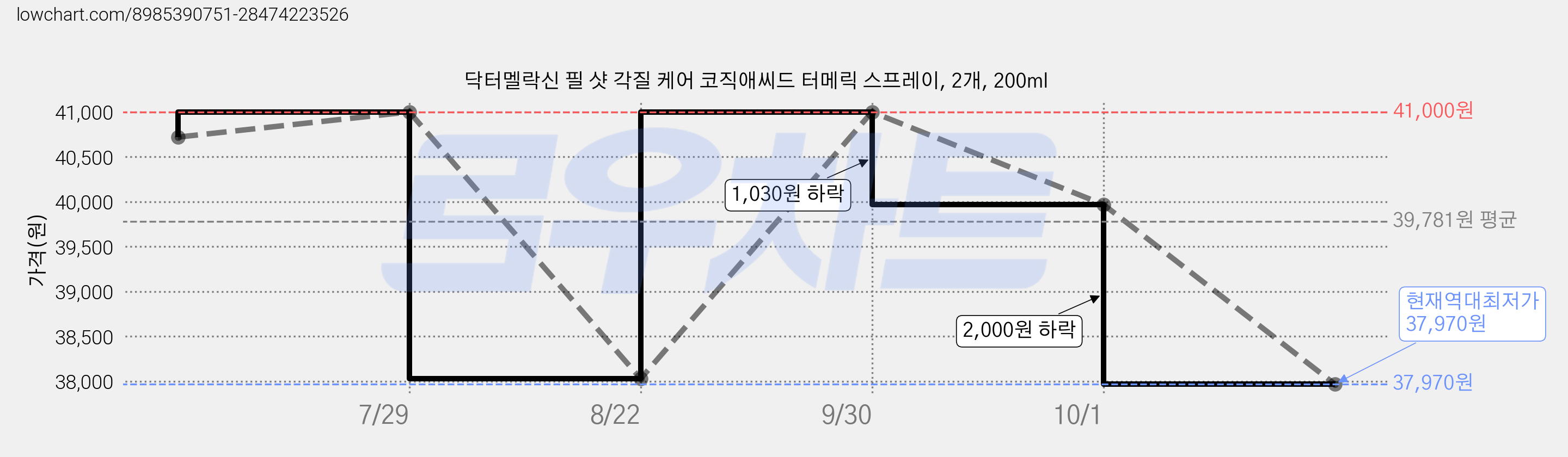 닥터멜락신 필 샷 각질 케어 코직애씨드 터메릭 스프레이, 2개, 200ml 가격 변동 차트, 현재가 37,970원, 역대최저가
