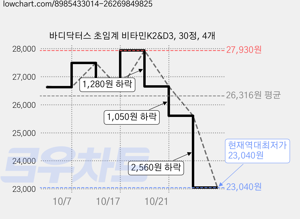 바디닥터스 초임계 비타민K2&D3, 30정, 4개 가격 변동 차트, 현재가 23,040원, 역대최저가