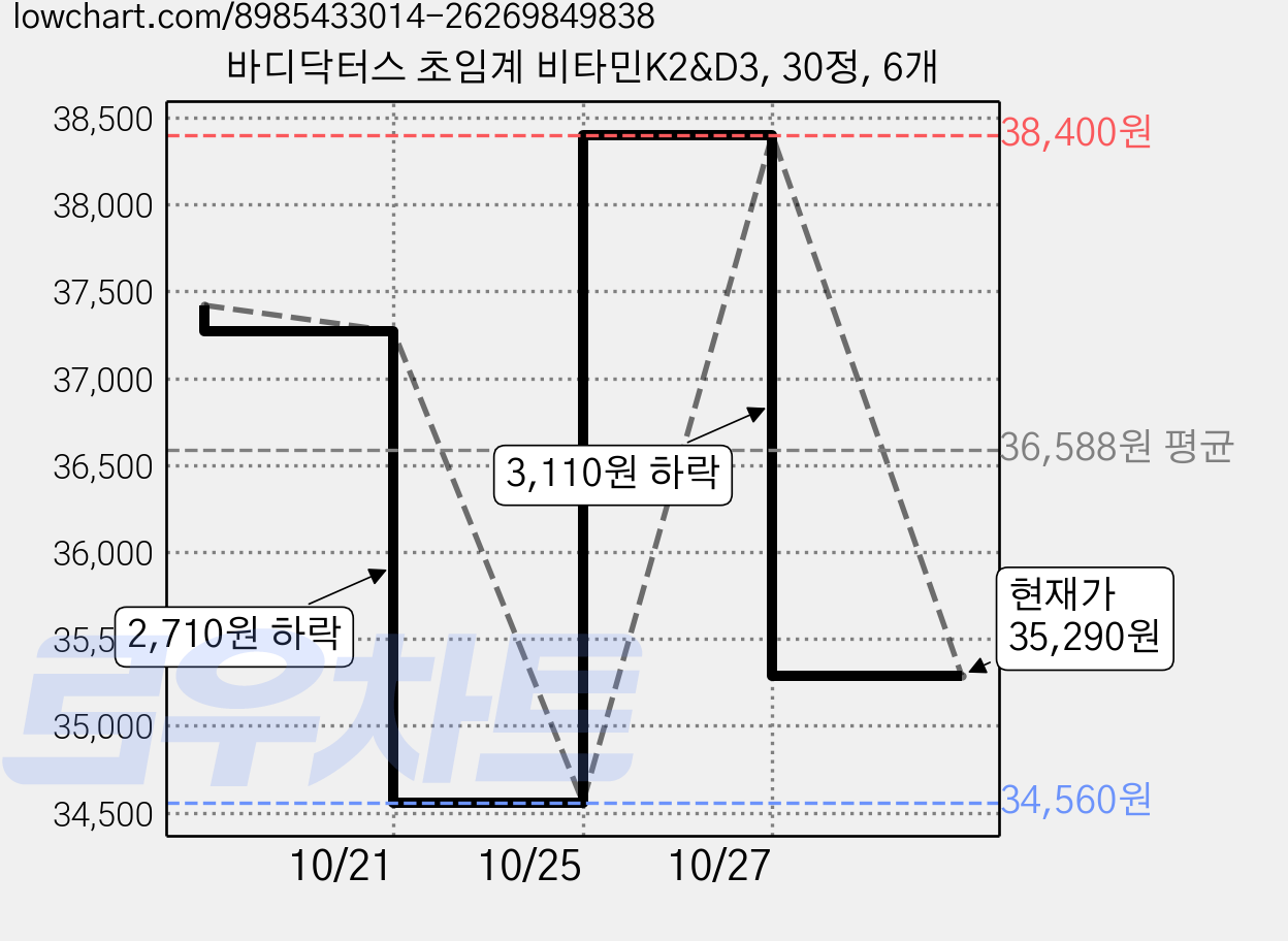 바디닥터스 초임계 비타민K2&D3, 30정, 6개 가격 변동 차트, 현재가 35,290원, 관측 최저가 34,560원