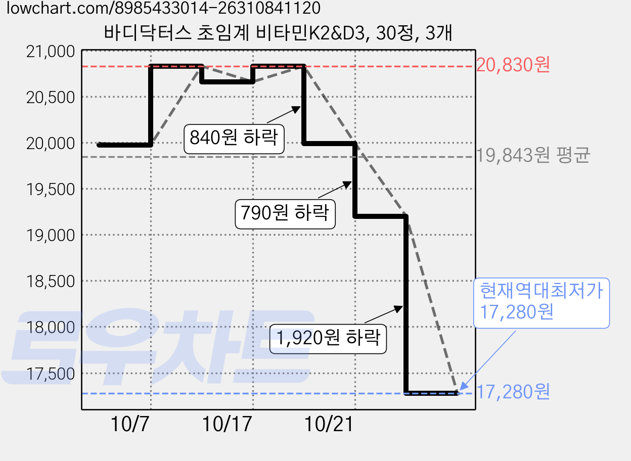 바디닥터스 초임계 비타민K2&D3, 30정, 3개 가격 변동 차트, 현재가 17,280원, 역대최저가