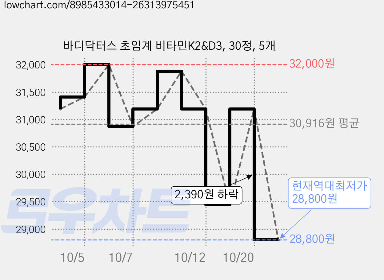 바디닥터스 초임계 비타민K2&D3, 30정, 5개 가격 변동 차트, 현재가 28,800원, 역대최저가