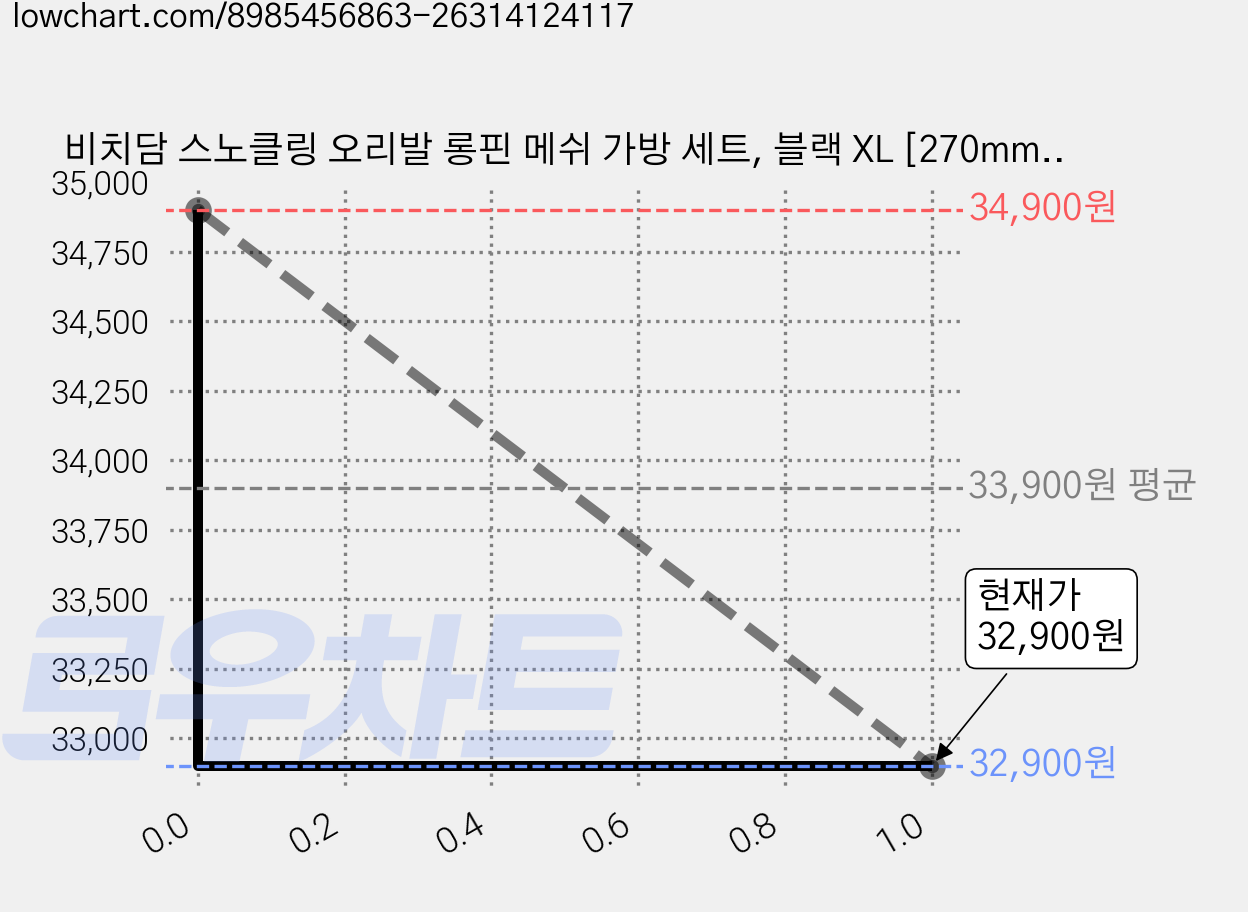 비치담 스노클링 오리발 롱핀 메쉬 가방 세트, 블랙 XL [270mm] 가격 변동 차트, 현재가 31,800원, 역대최저가