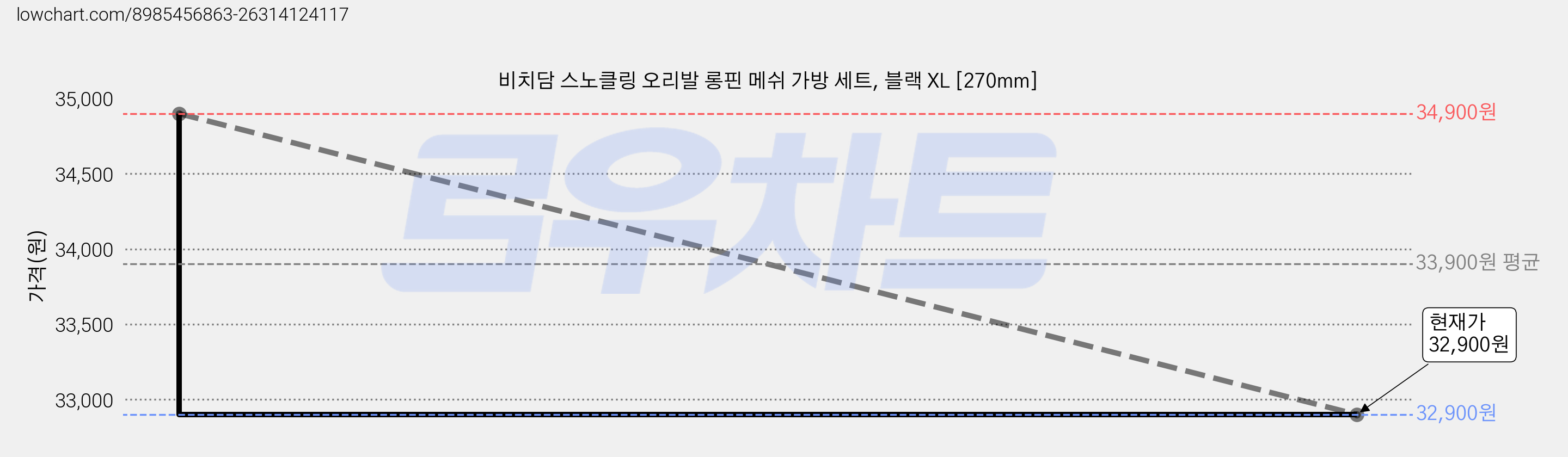 비치담 스노클링 오리발 롱핀 메쉬 가방 세트, 블랙 XL [270mm] 가격 변동 차트, 현재가 31,800원, 역대최저가