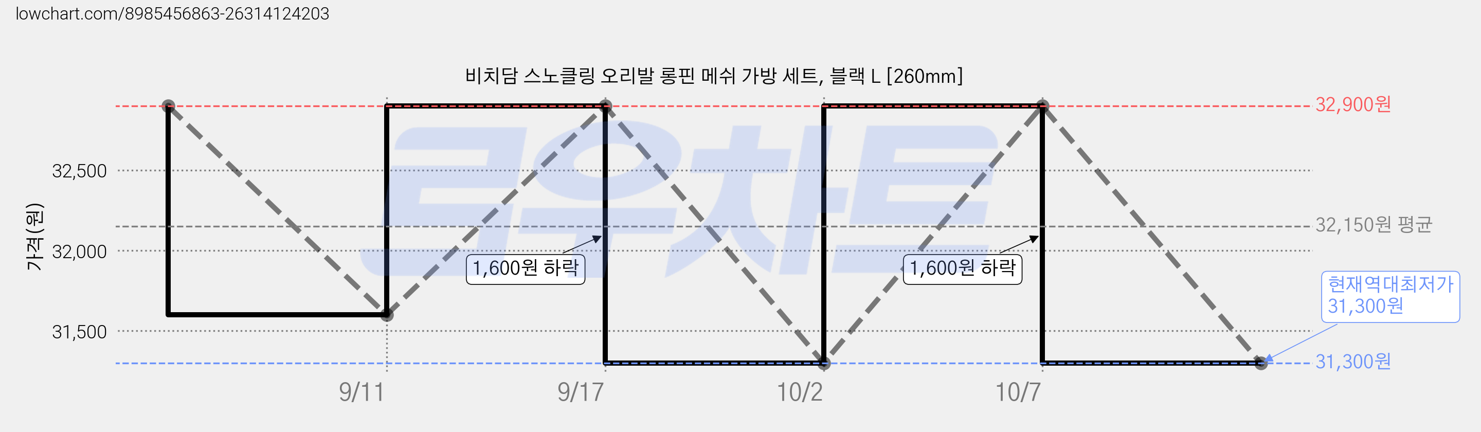 비치담 스노클링 오리발 롱핀 메쉬 가방 세트, 블랙 L [260mm] 가격 변동 차트, 현재가 31,300원, 역대최저가