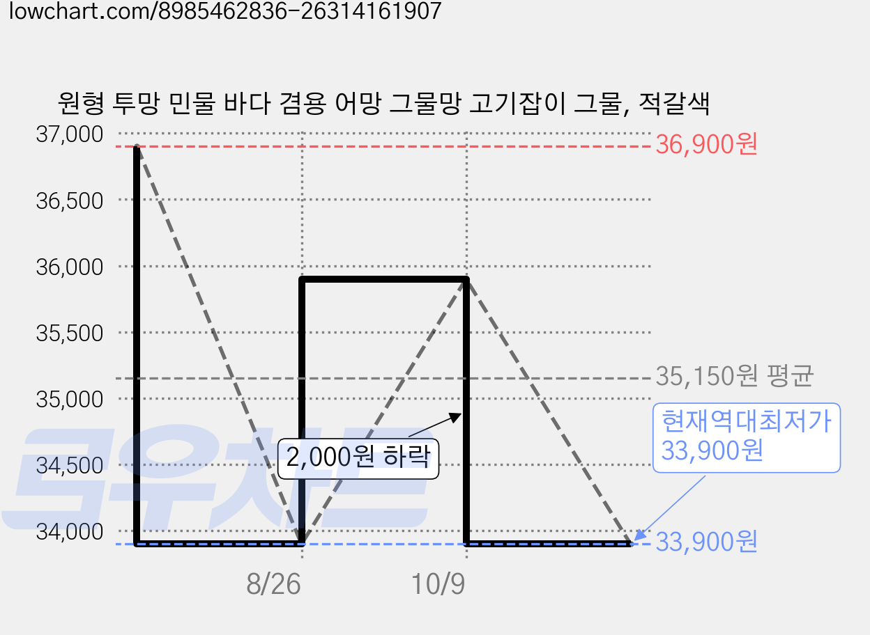 원형 투망 민물 바다 겸용 어망 그물망 고기잡이 그물, 적갈색 가격 변동 차트, 현재가 33,900원, 역대최저가