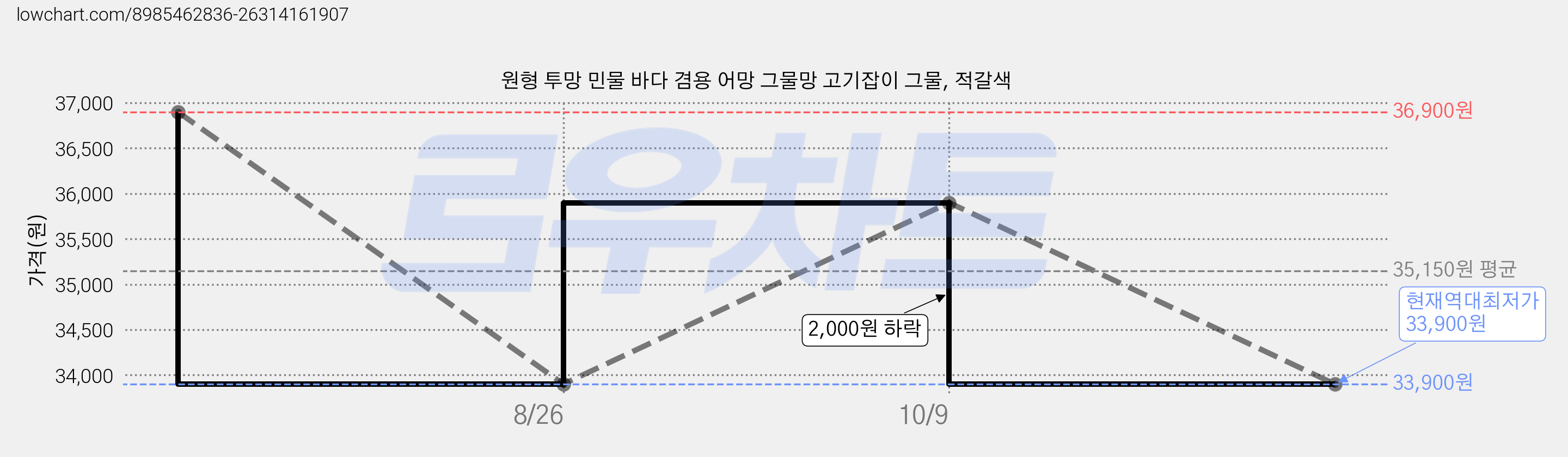 원형 투망 민물 바다 겸용 어망 그물망 고기잡이 그물, 적갈색 가격 변동 차트, 현재가 33,900원, 역대최저가