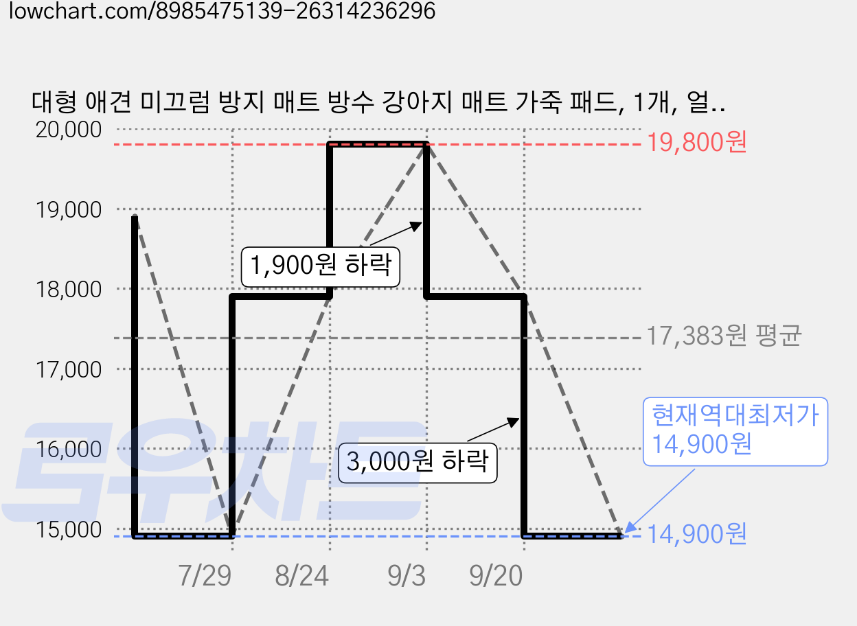 대형 애견 미끄럼 방지 매트 방수 강아지 매트 가죽 패드, 1개, 얼룩 강아지A 가격 변동 차트, 현재가 14,900원, 역대최저가
