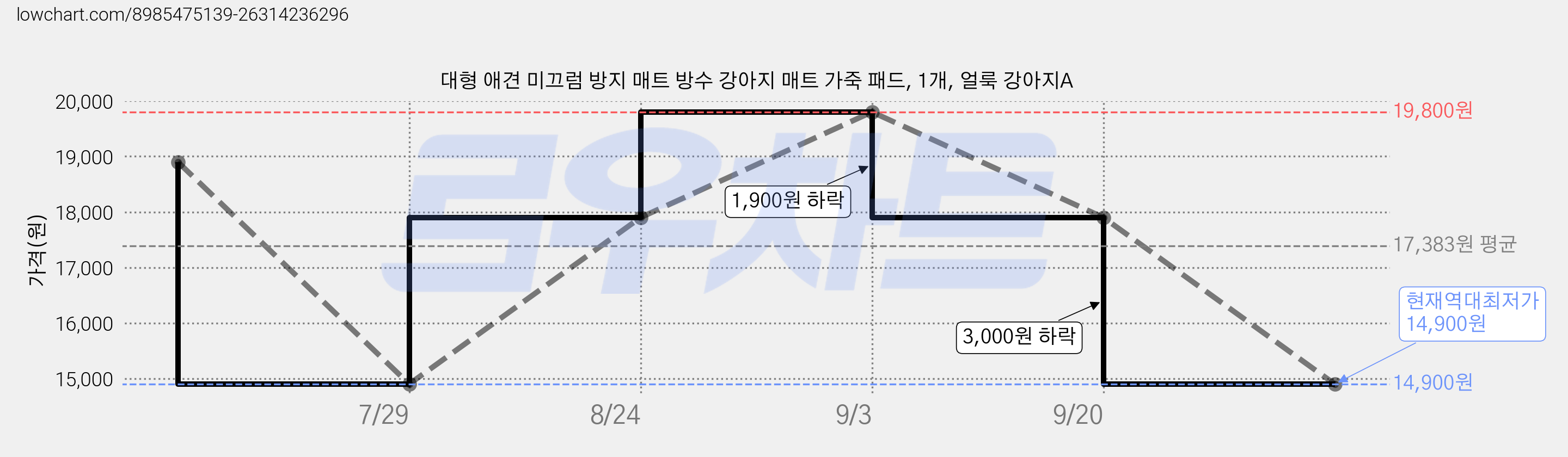 대형 애견 미끄럼 방지 매트 방수 강아지 매트 가죽 패드, 1개, 얼룩 강아지A 가격 변동 차트, 현재가 14,900원, 역대최저가